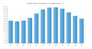 Orange Beach Al Water Temperature United States Sea