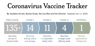 In the case of astrazeneca, the effectiveness rate is 70 percent, which presumably is why it is set to go through more clinical trials. Denis Wirtz On Twitter Remarkable More Than 155 Vaccines Against The Coronavirus Are Currently Under Development And 22 Vaccines Are In Human Trials Four Vaccines Are In Phase Iii Including Astrazeneca Uniofoxford Sweden Uk