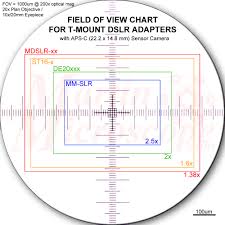 Field Of View Fov Martin Microscope