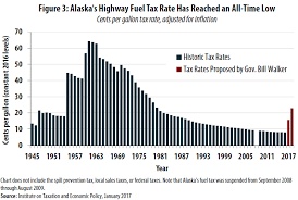 Alaskas Motor Fuel Tax A National And Historical Outlier