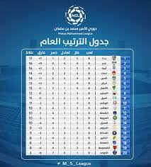 بطولة أمم أوروبا 2020 كوبا أميركا الدوري الإنكليزي الممتاز الدوري الفرنسي دوري أبطال أوروبا الدوري الإيطالي الدوري الإسباني الدوري الألماني. Ø¯ÙˆØ±ÙŠ Ø§Ù„Ø£Ù…ÙŠØ± Ù…Ø­Ù…Ø¯ Ø¨Ù† Ø³Ù„Ù…Ø§Ù† No Twitter Ø¨Ø¹Ø¯ Ø§Ù†ØªÙ‡Ø§Ø¡ Ø§Ù„Ø¬ÙˆÙ„Ø© Ø§Ù„Ø«Ø§Ù…Ù†Ø© Ù…Ù† Ø¯ÙˆØ±ÙŠ Ø§Ù„Ø£Ù…ÙŠØ± Ù…Ø­Ù…Ø¯ Ø¨Ù† Ø³Ù„Ù…Ø§Ù† Ù„Ù„Ø¯Ø±Ø¬Ø© Ø§Ù„Ø£ÙˆÙ„Ù‰ ÙØ±ÙŠÙ‚ Ø¬Ø¯Ø© Jeddahclub 16 ÙŠØ­Ø§ÙØ¸ Ø¹Ù„Ù‰ ØµØ¯Ø§Ø±Ø© Ø§Ù„ØªØ±ØªÙŠØ¨ Https T Co 9aag6xcz5u