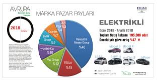 Avrupa Da Elektrikli Arac Satislari Yukseliyor Tehad