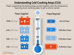 Peak Amps Vs Cranking Amps Vs Cold Cranking Amps In Jump