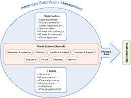 A practical guide, which draws upon the extensive practice. Study Session 11 Integrated Solid Waste Management View As Single Page