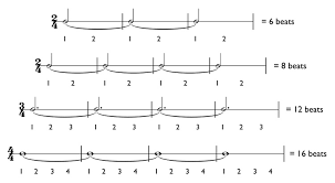 In the form of a back beat, syncopation is used in virtually all contemporary popular music. How To Play Ties Over Measure Lines And Syncopation