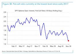 Interesting Chart On Spy Put Call Ratio Via Deutsche Bank