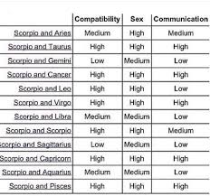 Scorpio Compatibility Gemini Compatibility Zodiac Signs