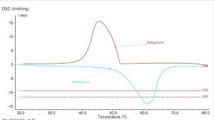 How To Measure Latent Heat On The Dsc Curve Of Paraffin Wax
