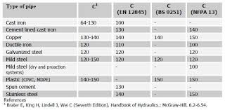 hazen williams formula for use in fire sprinkler systems