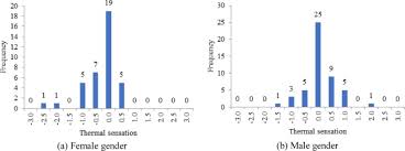 Check spelling or type a new query. A Field Study About Gender And Thermal Comfort Temperatures In Office Buildings Sciencedirect