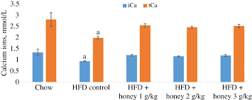 Effects Of Honey Supplementation On Renal Dysfunction And Metabolic Acidosis In Rats With High Fat Diet Induced Chronic Kidney Disease
