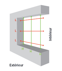 Dans les deux cas, prenez en compte la plus grande des deux. Comment Choisir Ses Fenetres Brico Depot