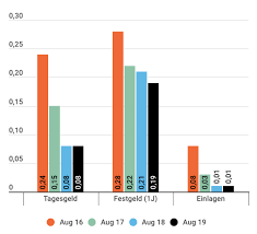 The bank merger list 2020 india pdf include details on this 4 bank mergers. Wie Deutschlands Banken Trotz Zinsrutsch Ihre Margen Ausbauen