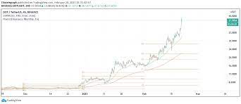 Bitcoin forecast from 2021 to 2025. Best Crypto Price Predicition And Analysis For 2021 2022 Techbullion