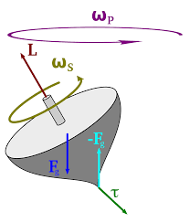 Files are available under licenses specified on their description page. File Precessionofatop Svg Wikipedia