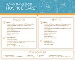 The first thing we will do is assist families in finding out whether the. Who Pays For Hospice White Orchid Hospice