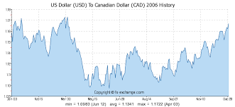 Us Dollar Usd To Canadian Dollar Cad History Foreign