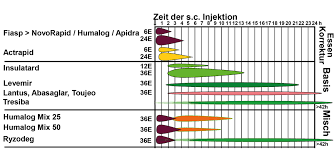 Insuline Im Uberblick D Journal Das Magazin Von Diabetesschweiz