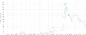 Bitcoin in 2010 february 6th bitcoin market, the first official cryptocurrency stock exchange, is launched. Bitcoin Market Capitalization 2010 2015 In Bln Source Download Scientific Diagram
