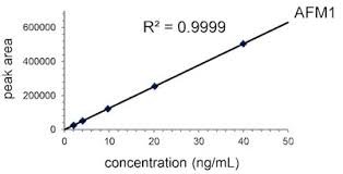 Easy And Quick Hplc Analysis Of Aflatoxin In Milk