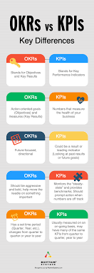 Okrs Vs Kpis What S The Difference Infographic In 2020 Management Infographic Business Management Leadership Management