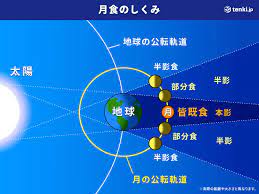 Look up in linguee suggest as a translation of 皆既月食 Qcy3darblwwabm