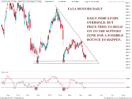 Stock Market Chart Analysis Tata Motors Chart Analysis