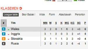 Kirimkan ini lewat email blogthis! Klasemen Akhir Grup B Euro 2016 Wales Gusur Inggris Bola Liputan6 Com