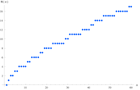 Prime Counting Function Wikipedia