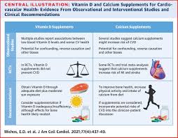 The 2002 guidelines for the management of osteoporosis published by osteoporosis canada 1 identified adequate vitamin d status, in addition in canada, exposure to sunlight and dietary intake are insufficient to maintain this level, and use of vitamin d supplementation is therefore indicated for. Vitamin D Calcium Supplements And Implications For Cardiovascular Health Jacc Focus Seminar Journal Of The American College Of Cardiology
