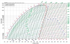 P H Chart For Ammonia Refrigerant Pdf Bedowntowndaytona Com