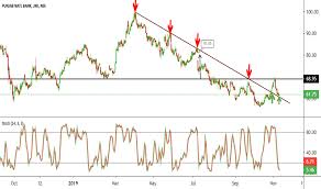 Pnb Stock Price And Chart Nse Pnb Tradingview India