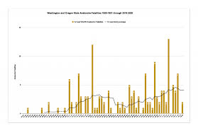 Avalanche and mountain weather forecasts for the northwest. Avalanche Accident Statistics Northwest Avalanche Center