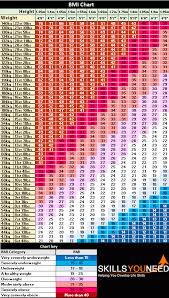 Bmi Body Mass Index Skillsyouneed