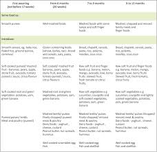 Handy Weaning Chart Babycenter