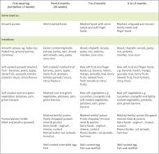 handy weaning chart babycenter