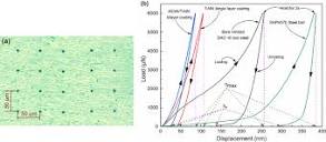 Morphology and Wear Behavior of Monolayer TiAlN and Composite ...