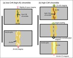 Kaptığı topların hepsini de isabetli oynuyor. Discovery Of Extremely High Al Podiform Chromitites From The Lycian Marmaris Ophiolite Sw Turkey Implications For Chromitite Genesis Sciencedirect
