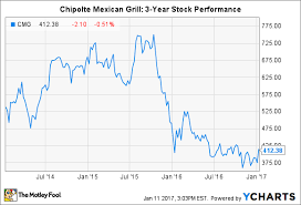 The Recovery In Chipotles Stock Price Has Officially Begun