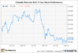 the recovery in chipotles stock price has officially begun