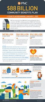 There are 4 different ways to reach pnc bank customer service via phone number, email, online the listings below are 4 different pnc bank support channels you can reach out and find out the best one. Pnc Announces 88 Billion Community Benefits Plan Apr 27 2021