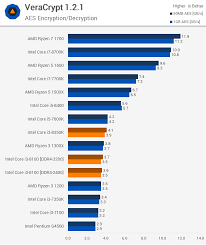 The division hitman watch dog 2 gta 5 farcry primal. Amd Ryzen 5 1600x Vs I5 7400