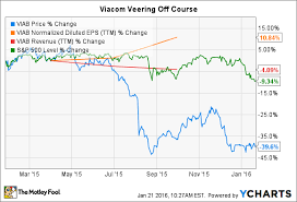 3 Reasons Viacom Stock Could Keep Falling The Motley Fool