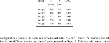 The geometrical characterist- ics of several 80 • delta wing models.