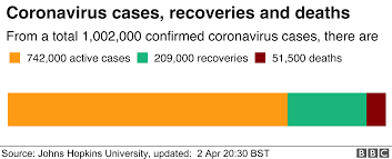 April 5, 2021 3 min read. Virus Corona Kasus Terkonfirmasi Di Seluruh Dunia Tembus Angka Satu Juta Bbc Tempo Co