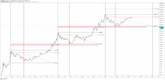 This percentage works out to 148 bears out of 200. Current Bitcoin Consolidation Zone Could Act As The Next Bear Market Bottom