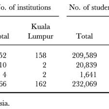 The formal education system under the ministry of education malaysia (moe) aims to generate a knowledgeable generation with creative and critical thinking. Pdf Private Higher Education In Malaysia Students Satisfaction Levels And Strategic Implications