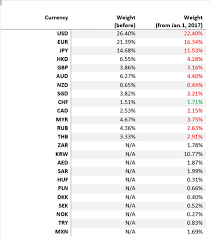 Dollar (usd) is the official currency of united states. China S Market News China Expands Cfets Yuan Basket Cuts Dollar S Weight