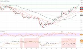 Page 2 Ltc Eur Litecoin Euro Price Chart Tradingview