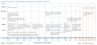 Hier à bruxelles, une soixantaine de personnes qui manifestaient contre les mesures covid ont été arrêtées. Covid 19 Et Cotisations De Securite Sociale Evolution En Europe Aiss